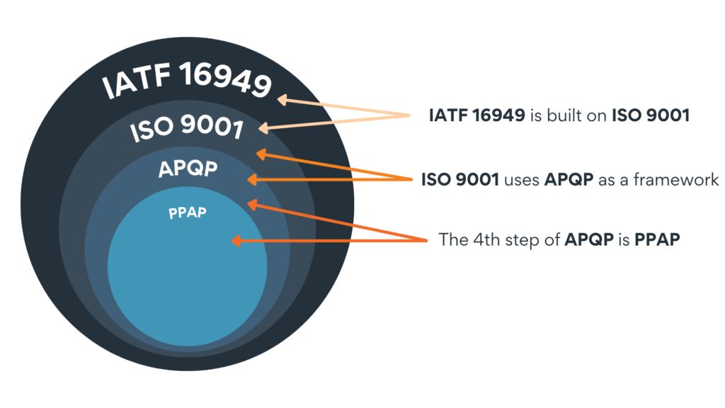 Diagram showing PPAP in the middle with other standards around it.